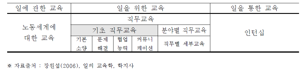 일의 교육