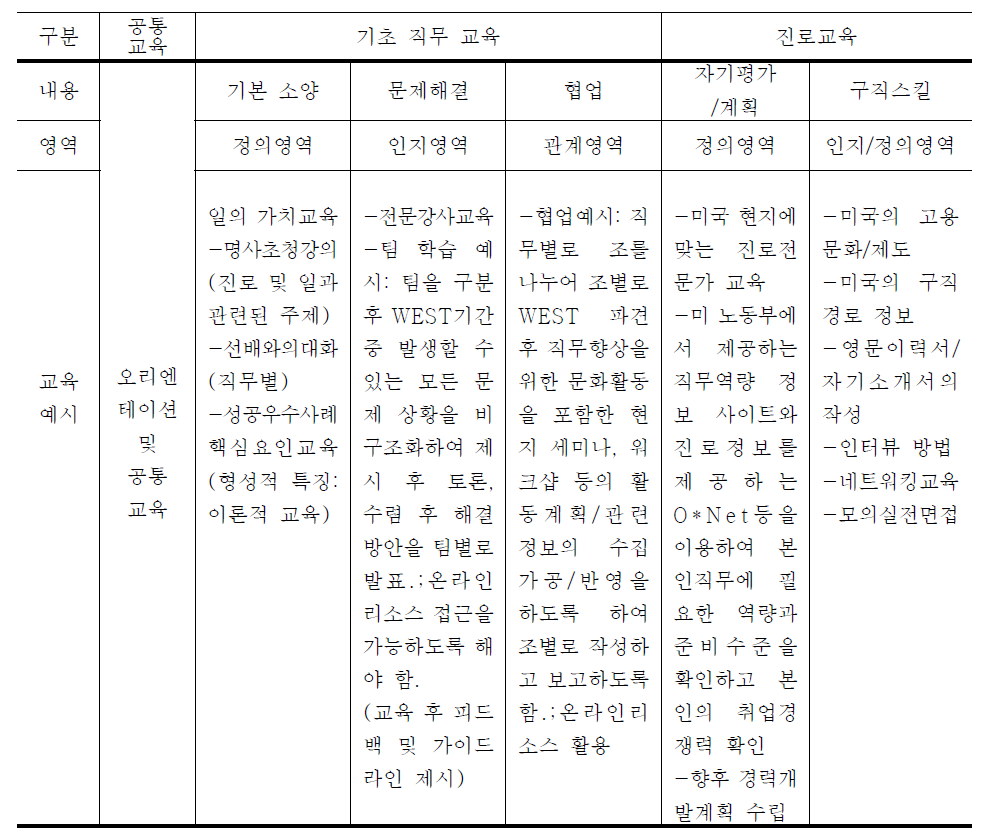 WEST 졸업자 대상 프로그램 사전 집중집체교육 구성안