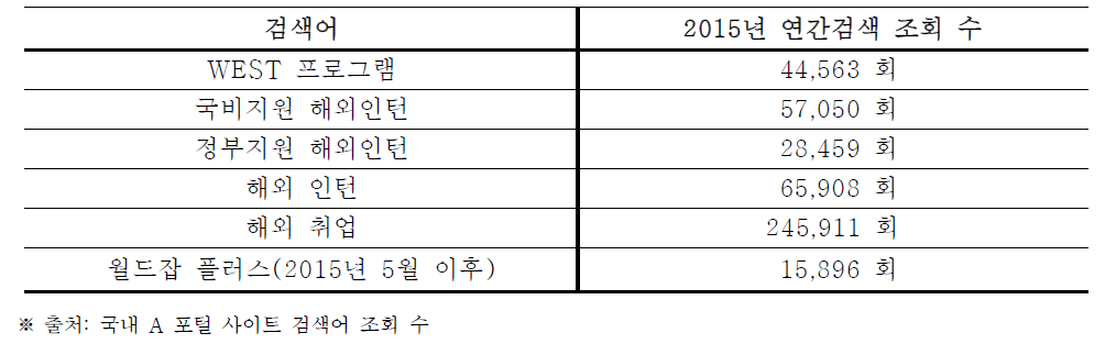 WEST 프로그램 연관 검색어 연간 조회 수