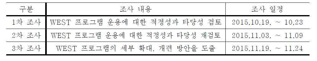 조사내용과 일정