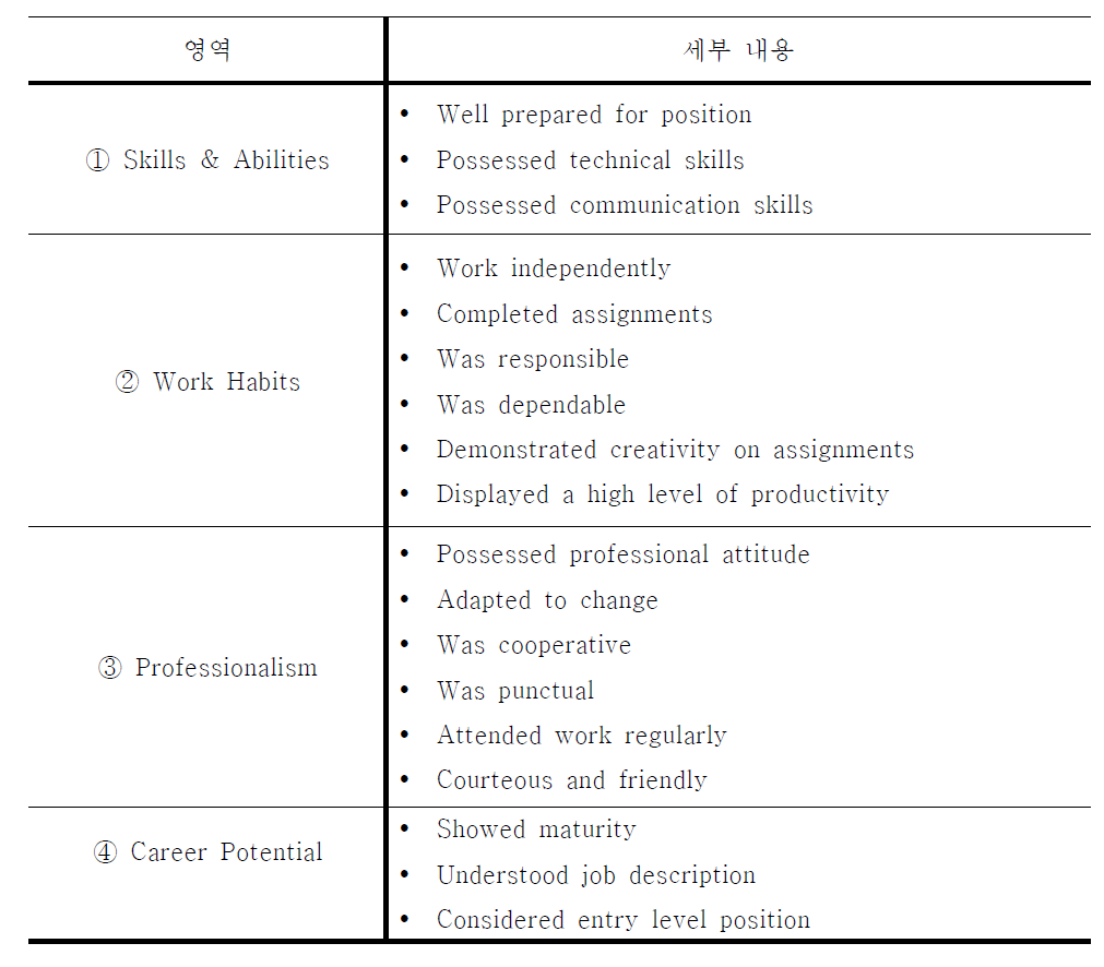 기술 & 능력, 근무성향, 전문직업인 소양, 장래성의 4영역