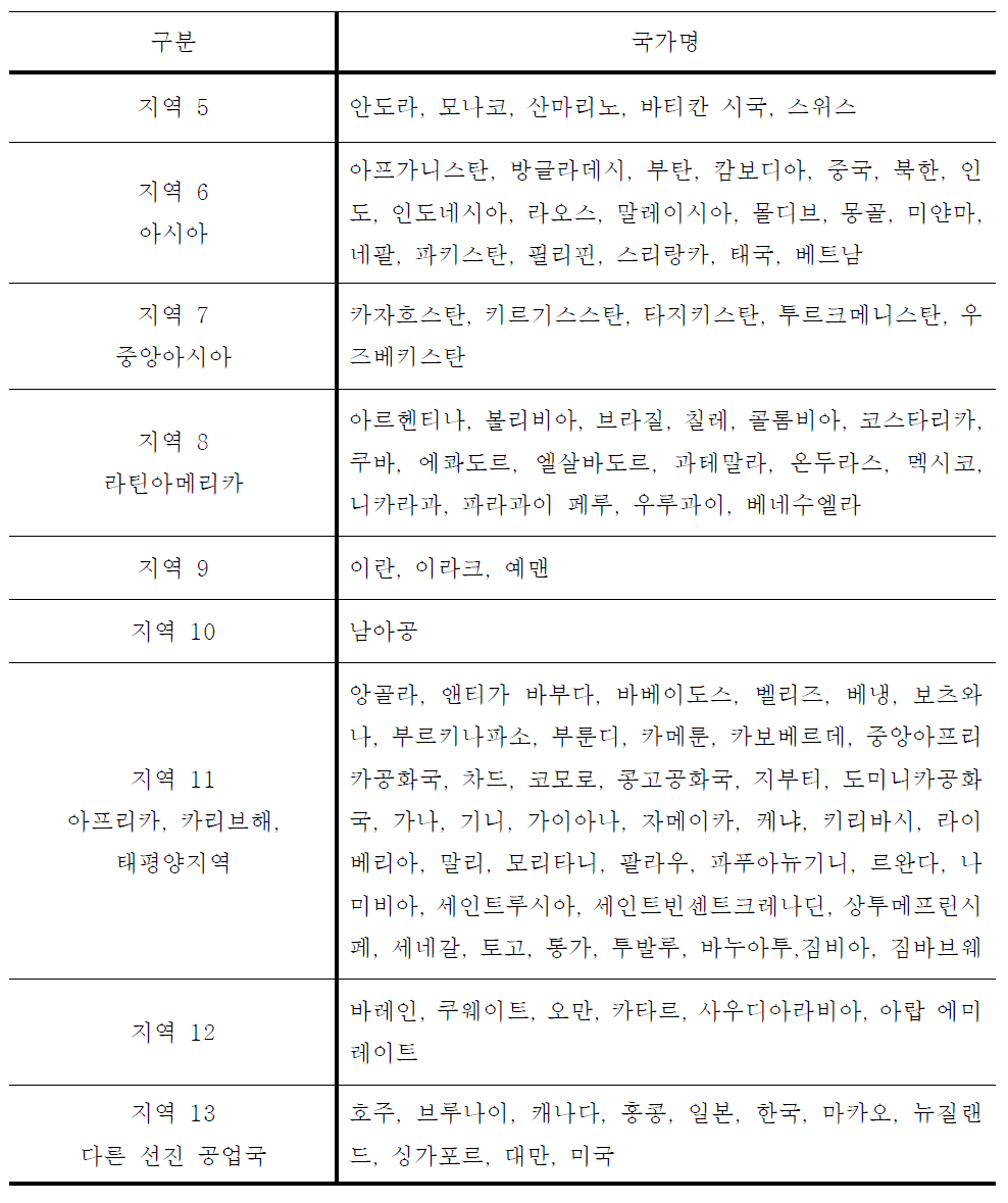 다른 지역의 Erasmus+ 프로그램 협력국가