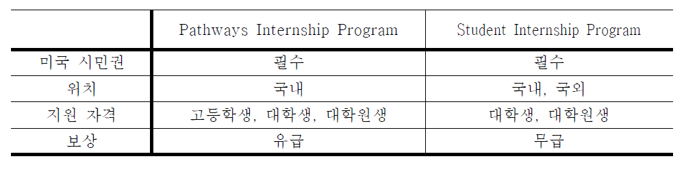 미 국무부 인턴십 프로그램의 분류