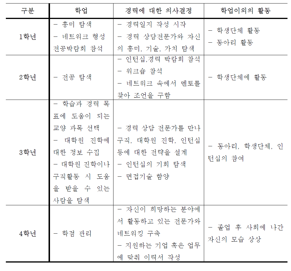 진로개발과정모형