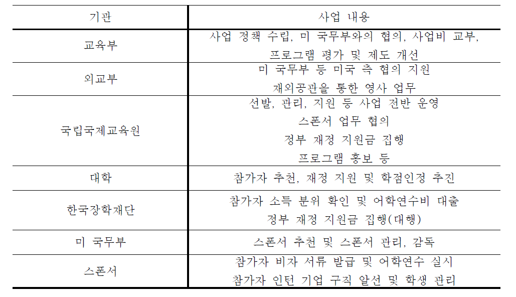 WEST 추진 체계