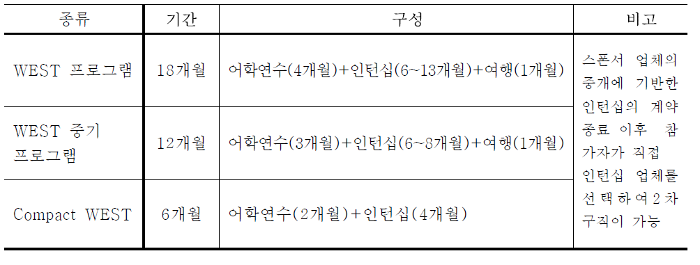 WEST 프로그램 종류