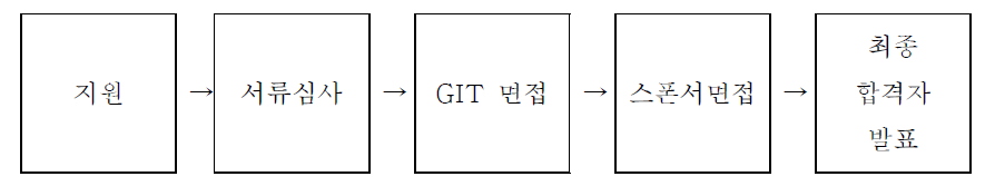 선발 절차