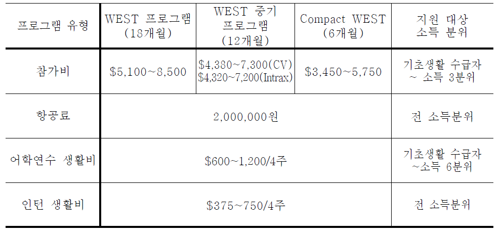 프로그램 별 재정지원 범위