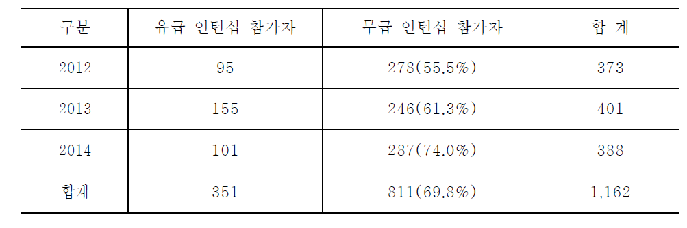 유·무급 인턴 현황