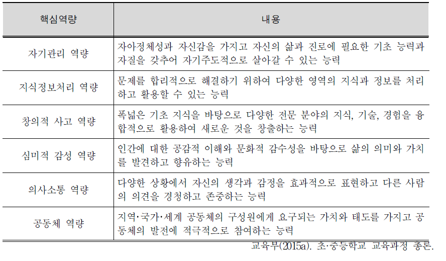 2015 개정 교육과정에서 제시된 핵심역량