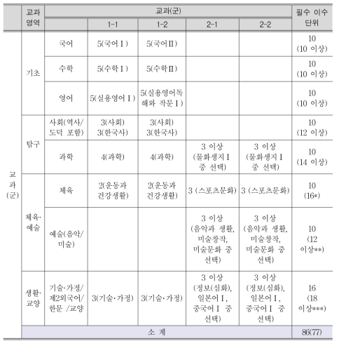 도봉고 2014년도 입학생의 필수 이수 과목