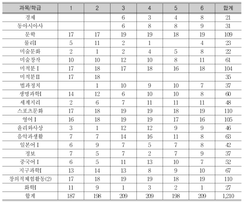 학급별 선택 과목 학생 수