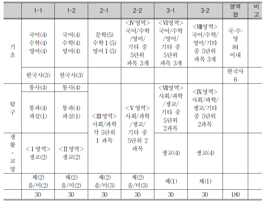 학기별,영역별 학생 선택 범위 예상