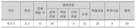 A고등학교 교실 현황