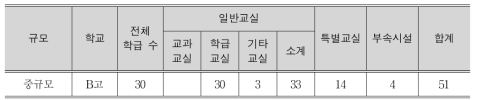 B고등학교 교실 현황