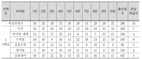 기초교과 과목의 2차 선택 조사 결과