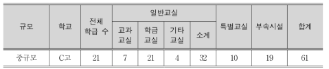 C고등학교 교실 현황