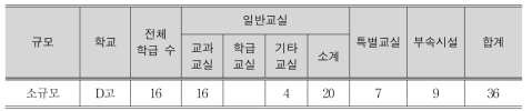 D고등학교 교실 현황