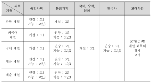 계열별 공통 과목 편성 시기