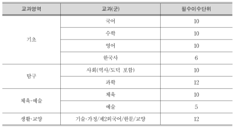 교과(군)별 필수 이수 단위