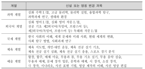 전문 교과Ⅰ의 신설 또는 명칭 변경 과목