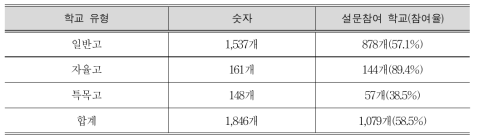 설문 조사 참여 고등학교 현황