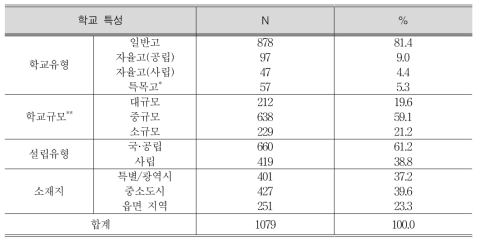 학교 특성에 따른 설문 조사 참여 고등학교 분포