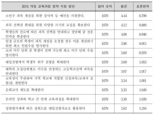 2015개정 교육과정 지원 방안에 대한 교사 의견