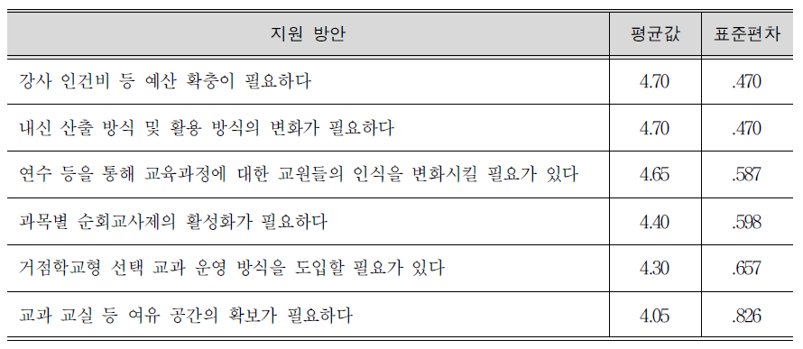 선택중심 교육과정이 정착을 위해 필요한 지원 방안