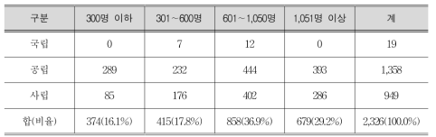 학생 수별 고등학교 분포 (2014년 기준)