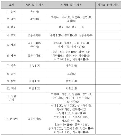 6차 교육과정의 고등학교 보통교과 단위배당 기준