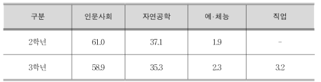 2013년도 서울 소재 일반고 학생들의 진로집중과정 참여 현황