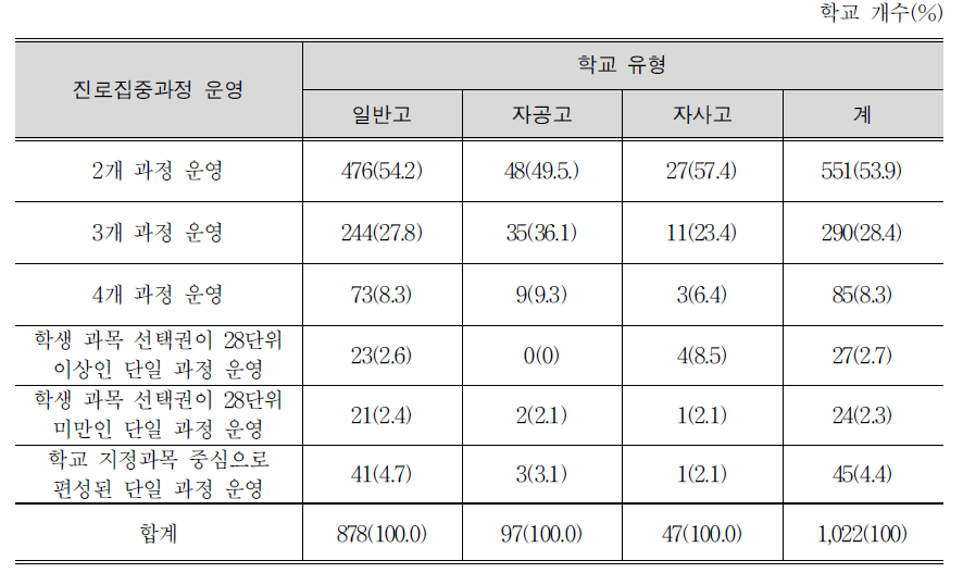 일반고(자율고 포함)진로집중과정 운영 현황