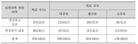 심화과목 편성 여부