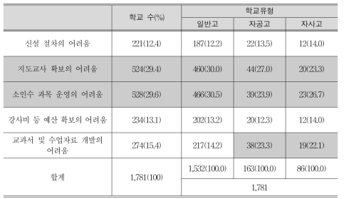 과목 신설의 주요 어려움