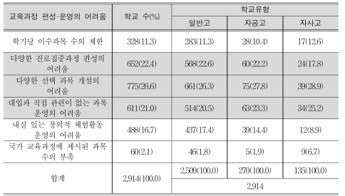 교육과정 편성·운영의 어려움