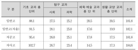 고등학교 유형별 교육과정 편성 현황