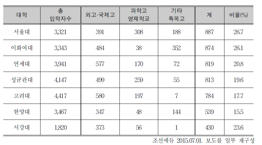 2014 대학별 입학자 중 특목고와 영재학교 출신 인원