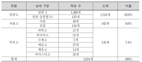 전국의 고등학교 유형별 현황