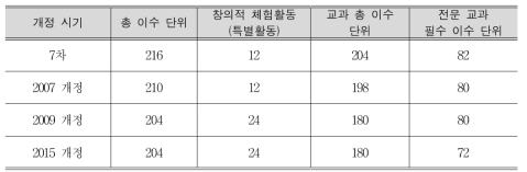 개정 시기별 이수 단위 변화