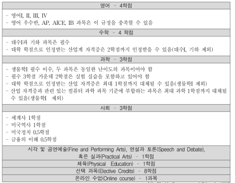 플로리다 주 고등학교의 표준 졸업 요건