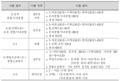 5가지 고고 시행 방식