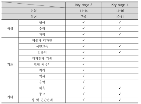 잉글랜드의 중등 교육과정 편제