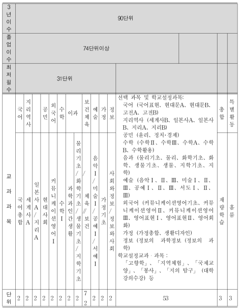 고등학교 교육과정의 예