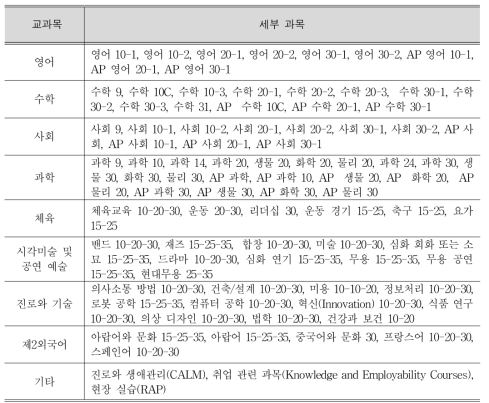 퀸 엘리자베스 고등학교의 개설 과목