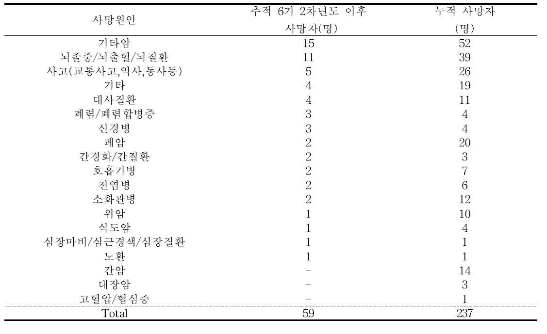 사망자 현황 - 추적 6기 2차년도 검진대상자