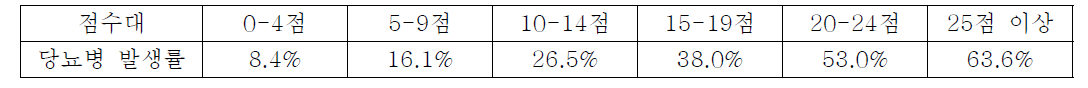 점수대별 당뇨병 발생률