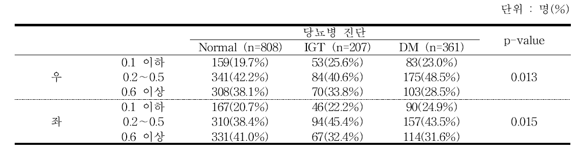 당뇨병 진단별 시력검사 분포 - 추적 6기 2차년도 검진대상자