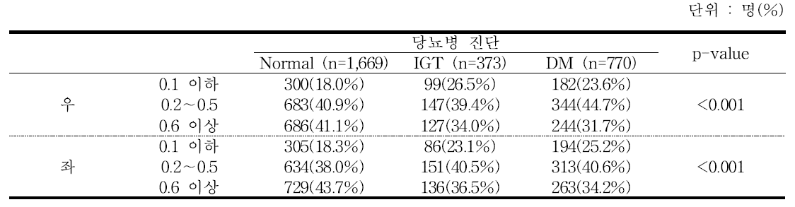 당뇨병 진단별 시력검사 분포 - 추적 6기년도 전체 검진대상자