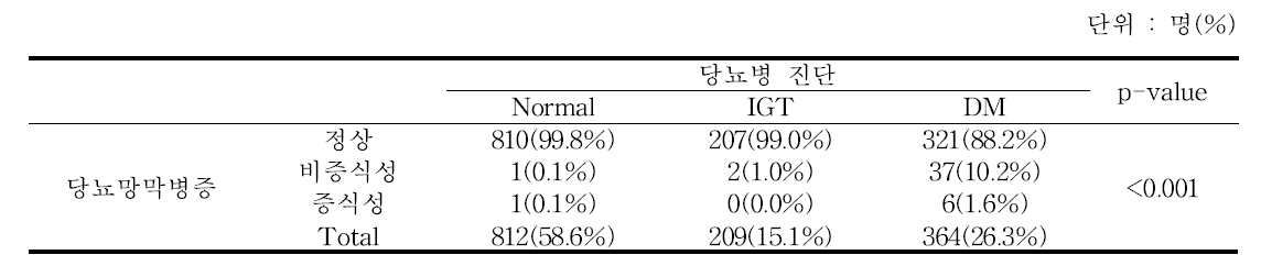 당뇨병 진단별 당뇨망막병증 상태 - 추적 6기 2차년도 검진대상자